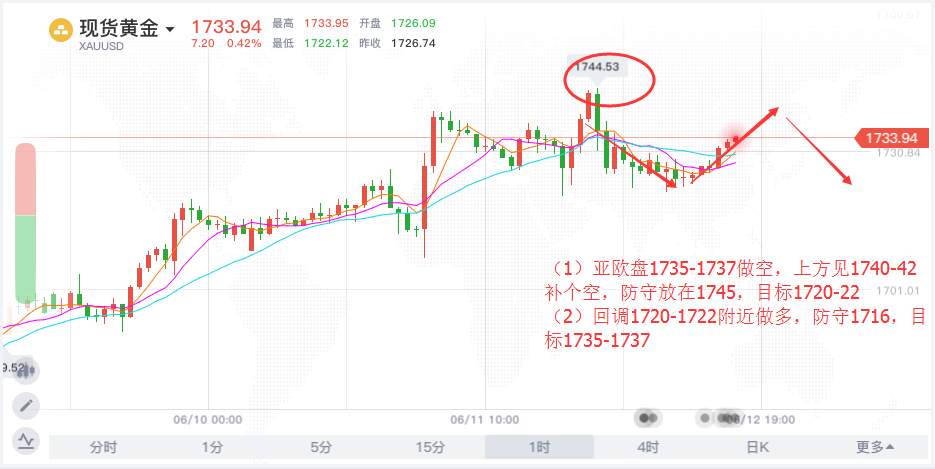 李悦箐：6.12黄金周线收官还会再涨吗？晚间如何布局？