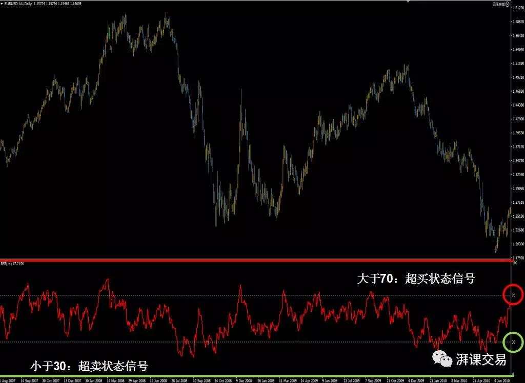 图解交易 1.19 〡 震荡指数的三大操作