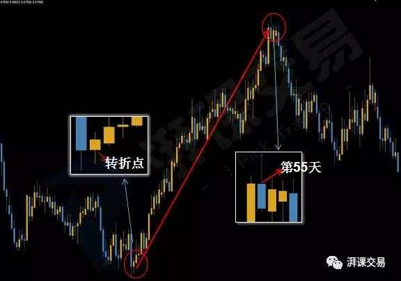 图解交易 1.26讲 〡 菲波纳奇数列——波浪理论的基础