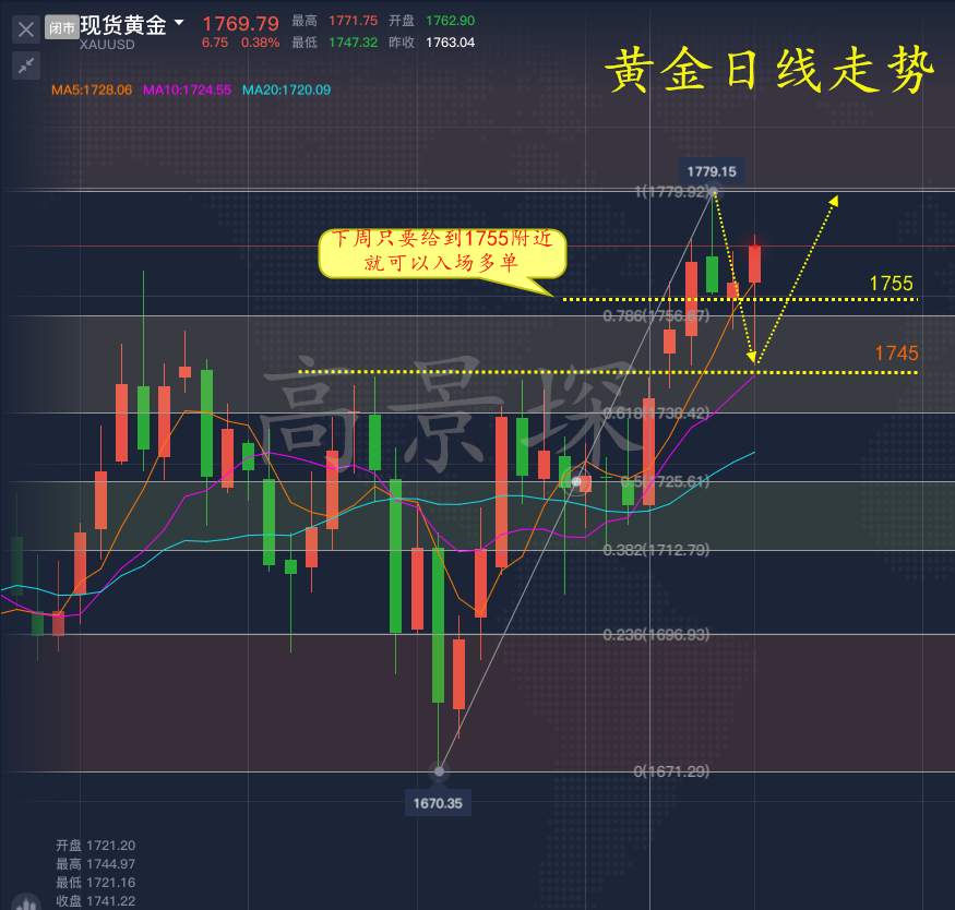 高景堔：6.27周评黄金暴涨暴跌，下周非农必定破1800