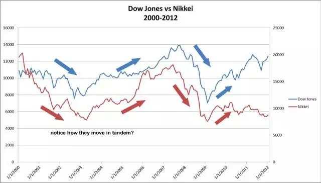 外汇学习—股市与外汇交易