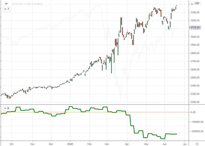 Dollar Starts Into Tentative Reversal, Will Dow and Risk Trends Follow Suit?