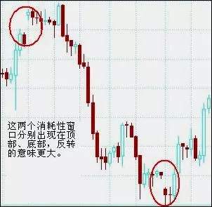 简单学外汇！记住这四张图，以后看到『跳空窗口』形态应该这样做！