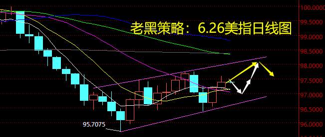 老黑策略：6.26外汇分析策略