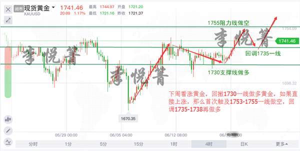 悦箐周评：周线结束金价暴涨回调，下周行情看涨1755！