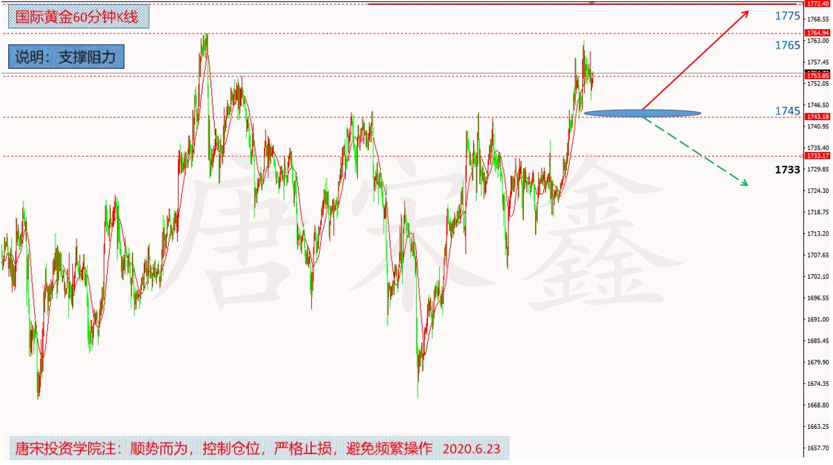 6.23黄金原油今日操作策略分析及喊单建议–唐宋鑫