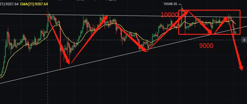 【BTC】每一次横盘震荡，都是一次机会——今日行情分析