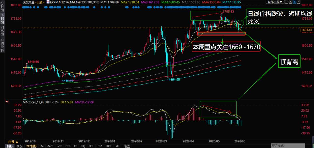 6.9号 黄金周一超跌反弹 今日1700附近继续空