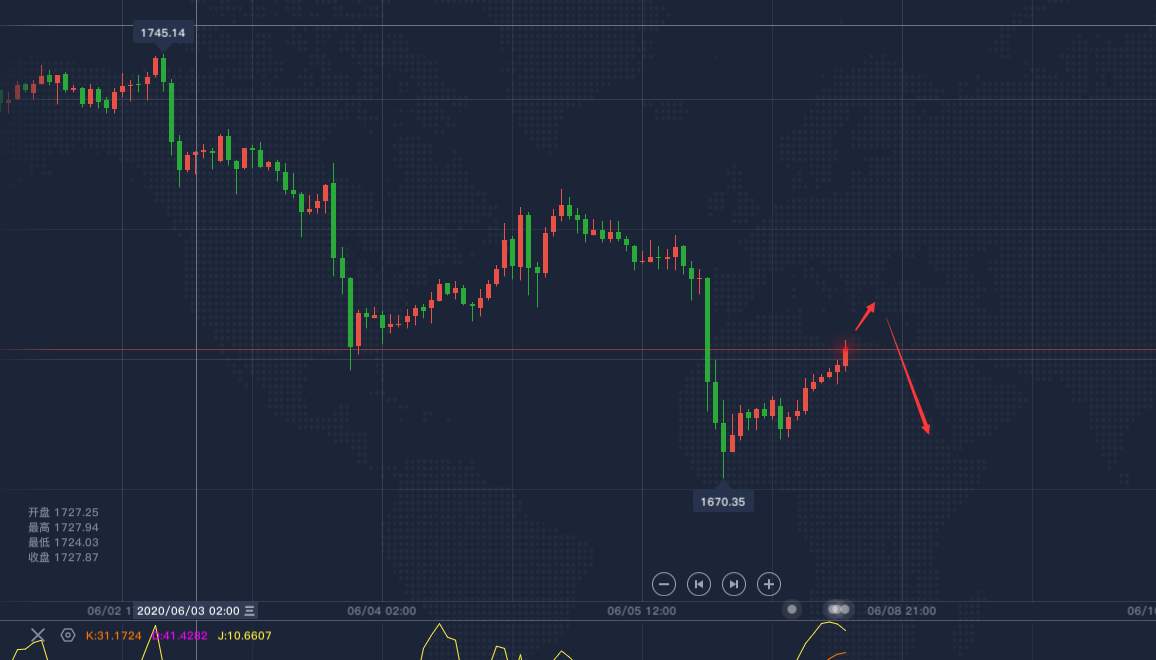 尹溢海：6.8欧盘怎么看？黄金暴跌后会反弹吗？做空勿激进