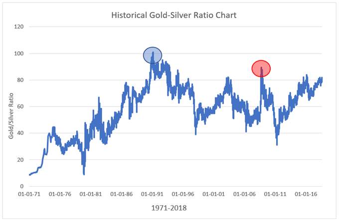 Trading the Gold-Silver Ratio: Strategies & Tips