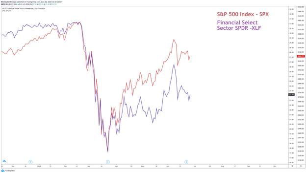 Fed Stress Test: Bank Stocks Trim Gains on Dividend Restrictions