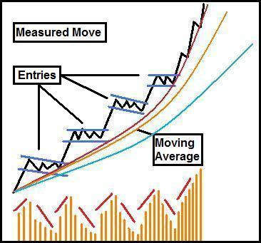 7 COMMON BREAKOUT PATTERNS (Educational)