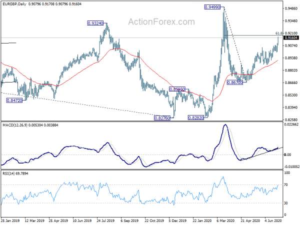 Euro Lifted By Improve Confidence, and Tumbling Sterling