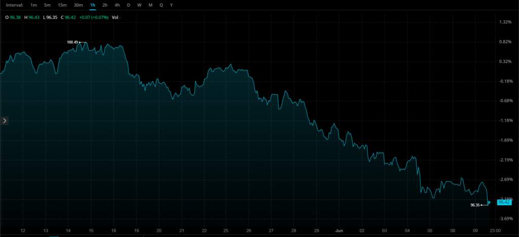 DXY: US dollar index chokes ahead of the Fed interest rate decision