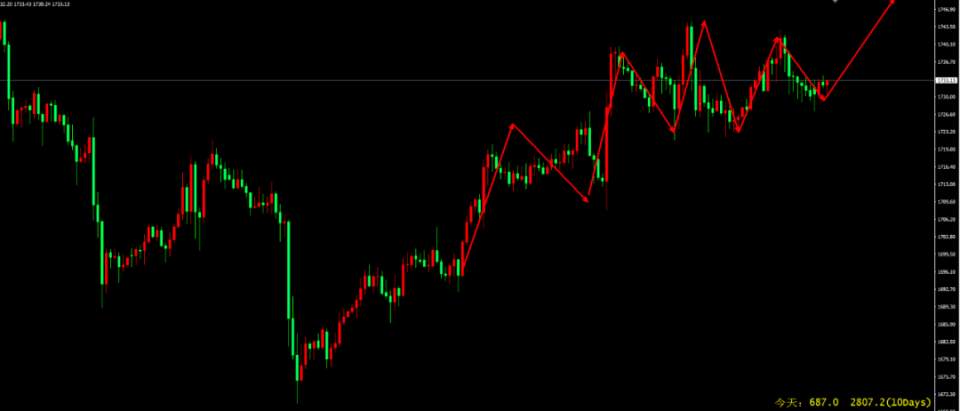 美元低迷提振黄金避险买盘？经济复苏预期仍制掣涨幅