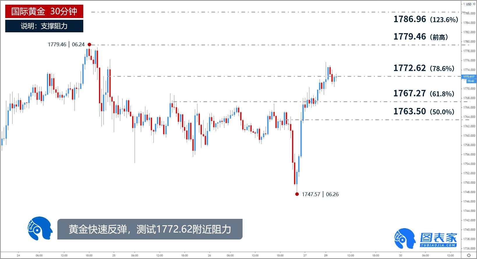技术图表：黄金迅速反弹，日内或测试1779附近阻力