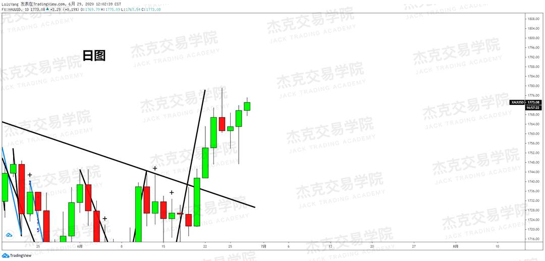 [6月29日策略]黄金/原油/英镑/欧元/美日/澳元/标普/BTC/BCH