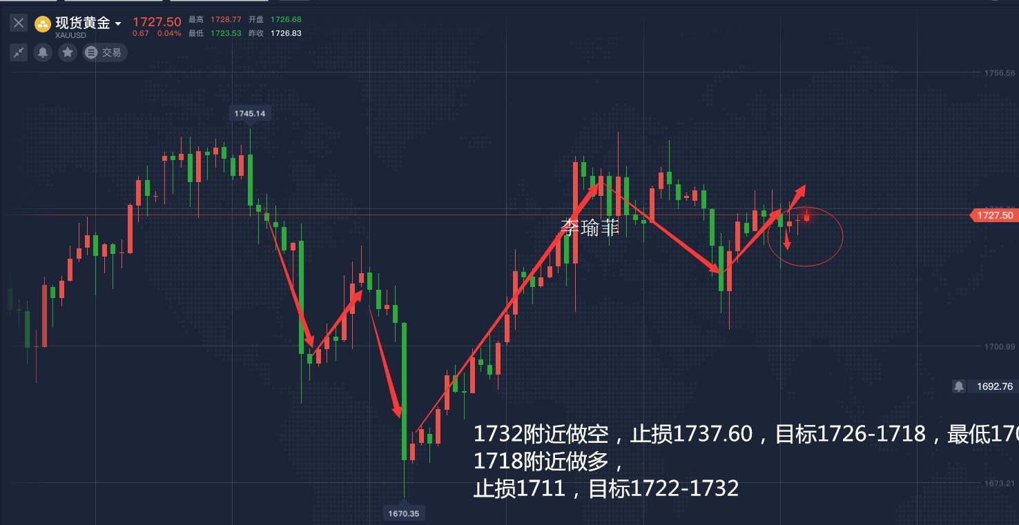 李瑜菲:6.17早间黄金依旧保持震荡，可尝试高空低多