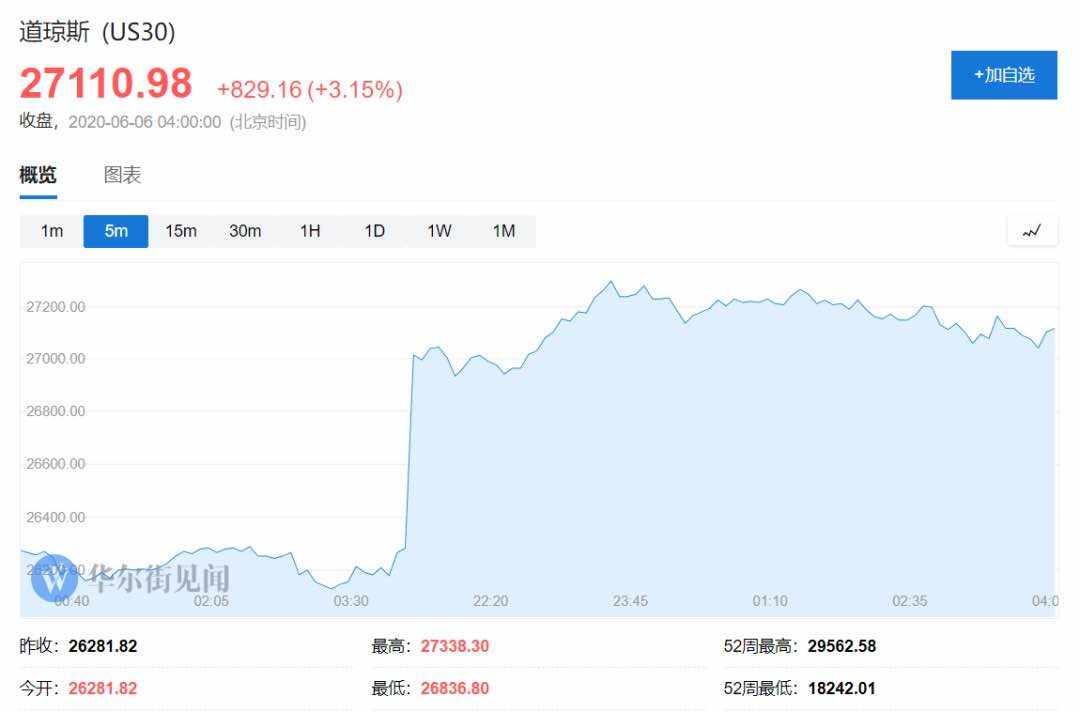 好得令人瞠目，引爆美股，非农数据却是假的？