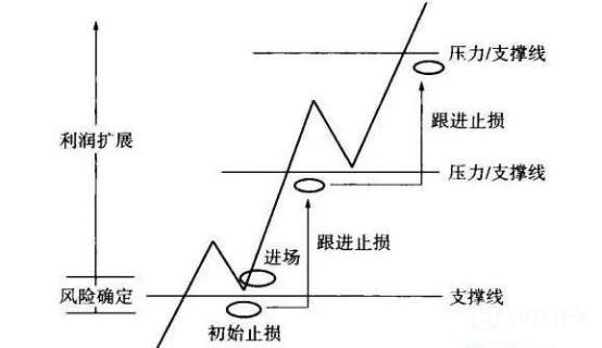 加減倉經典手法——金字塔式加減倉