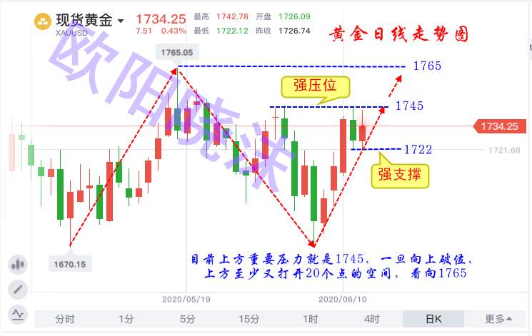 欧阳晓沫：6.15黄金多空变盘开启？日线看多的看过来