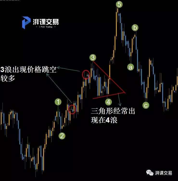 图解交易 1.24讲 〡 艾略特基本八浪的小个性