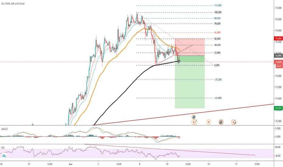 Downtrend and support break, my running trade