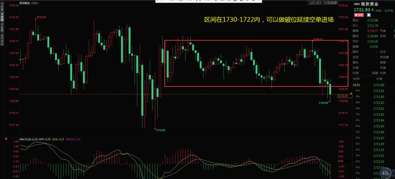 黄金耐心等待区间破位，原油谨防再次冲高回落走势