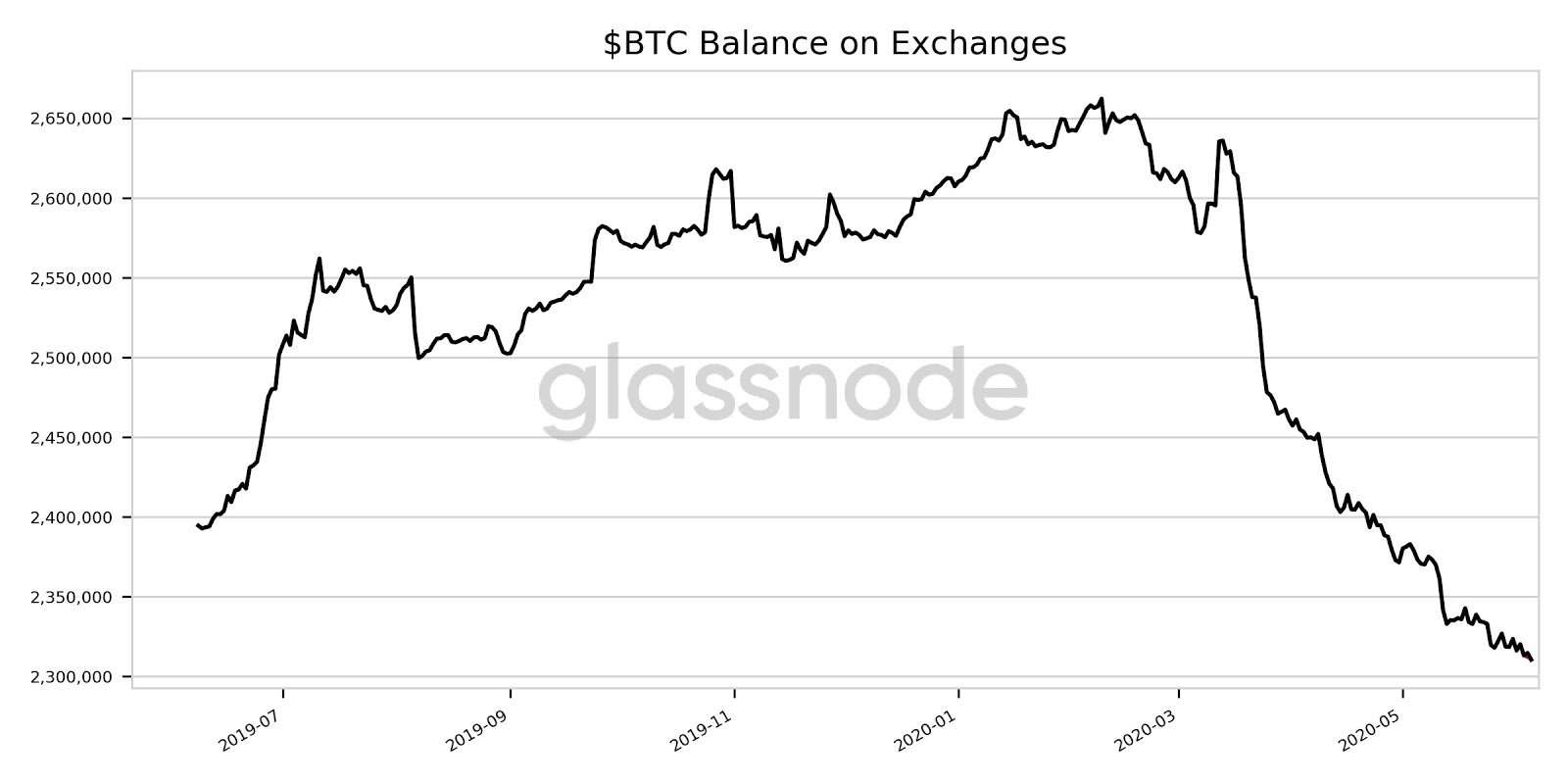 Investors Turn Bullish as Bitcoin Exchange Reserves Drop to 1-Year Low