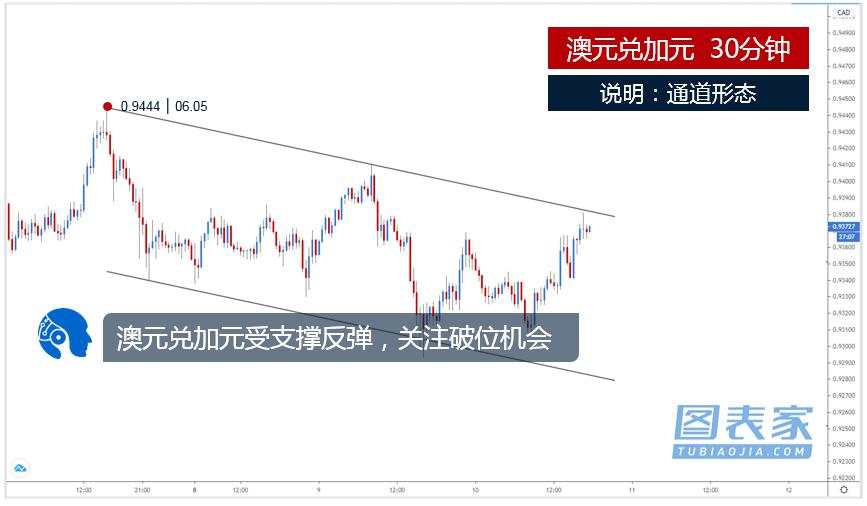 技术图表：关注澳元兑加元、欧元兑澳元破位机会