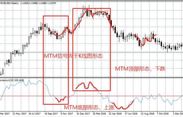 汇课堂：没有两把刷子，做不好外汇交易！其中一把就是MTM动量指标