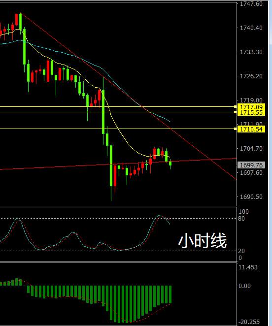 黄金目前颓势难改