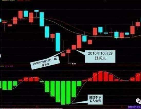 黄金投资你必须学会的几种黄金坑战法