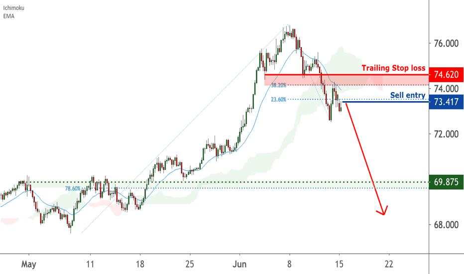  Possible trend shift in AUDJPY – going short