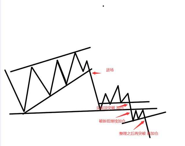 恒指交易中的进场位置和演变以及应对方式