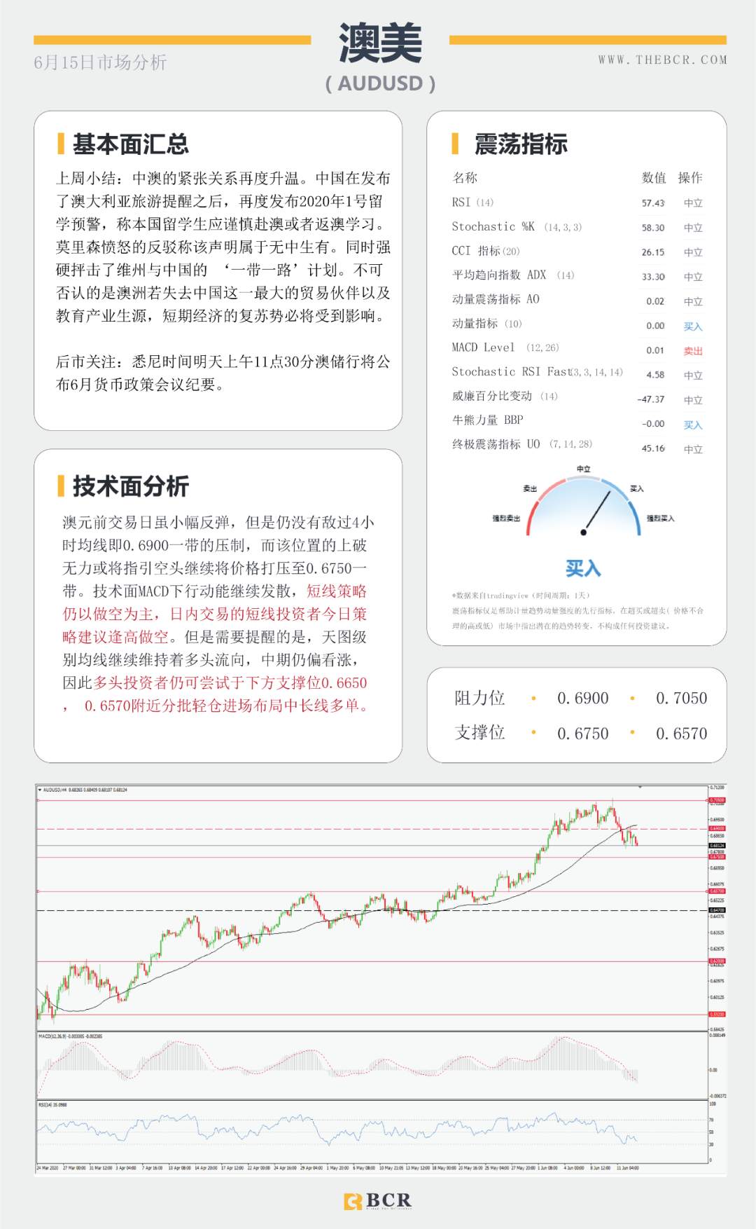 BCR6.15日货币、黄金、原油市场分析