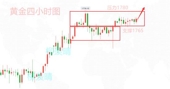 柳羡晴：黄金震荡即将突破，回撤1766做多，抓住利润洪流！