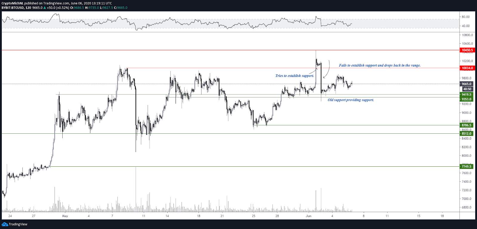 Bitcoin Struggling to Break $10,000, But Is Bearish Bias Warranted?