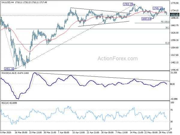 Investors Sentiment Resilient, But Forex Markets Turning Mixed