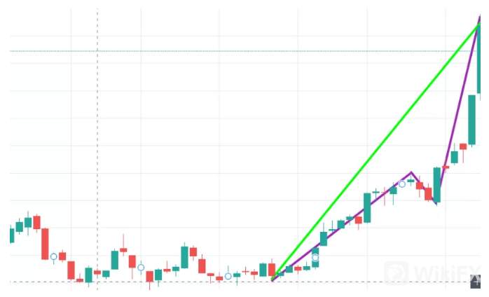 1個冷門指標告訴你何用波浪纏論賺不到錢