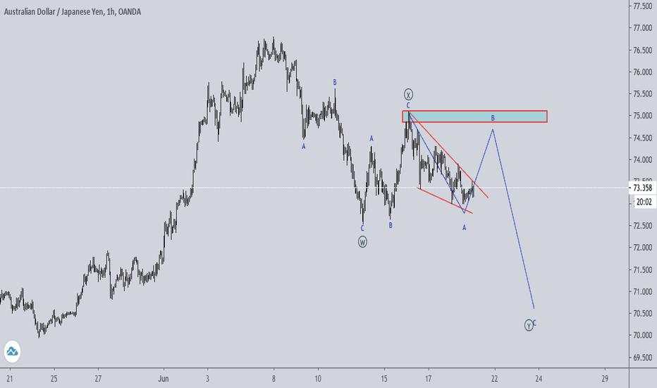 audjpy corrective move