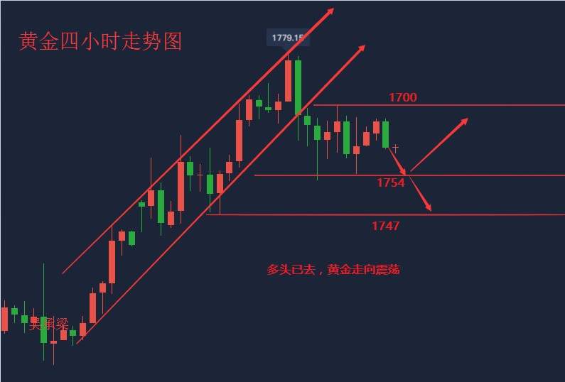 吴承梁：6.26国际黄金多头乏力，下方破位指日可待，日内逢高做空