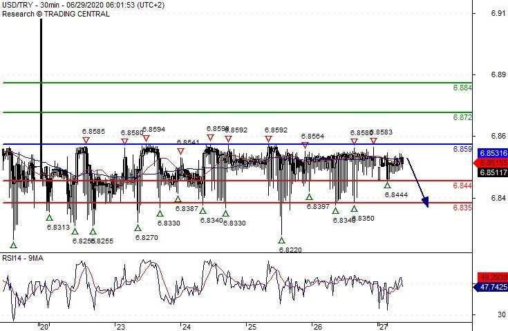 USD/CAD intraday: Turning down