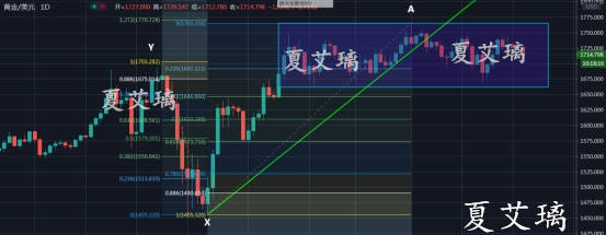夏艾璃：黄金三角整理愈发狭窄！1733波段空走预期！别犹豫！