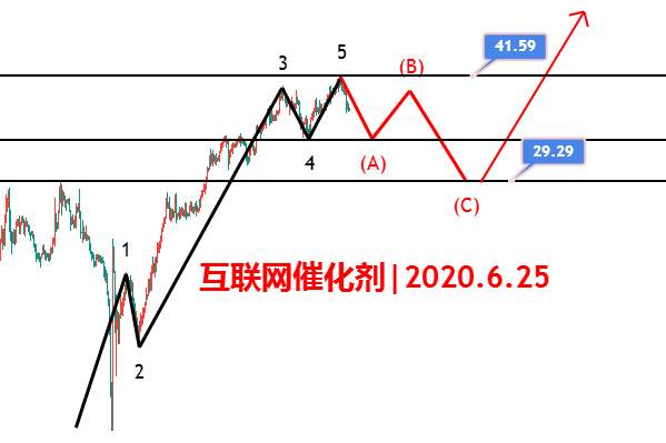 黄金斗转星移 | 原油七伤拳