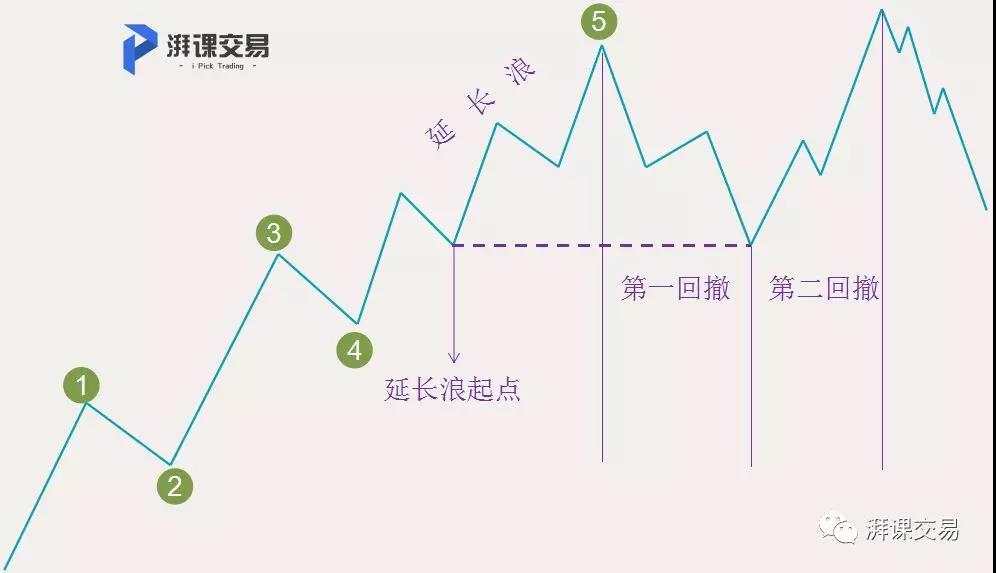 图解交易 1.24讲 〡 艾略特基本八浪的小个性