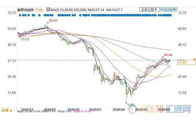 EIA原油库存增加，且需求担忧持续，美油跌近2%失守38关口