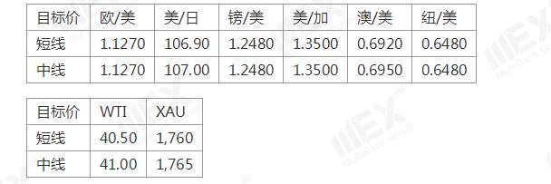 MEXGroup：风险情绪上升，继续关注商品货币
