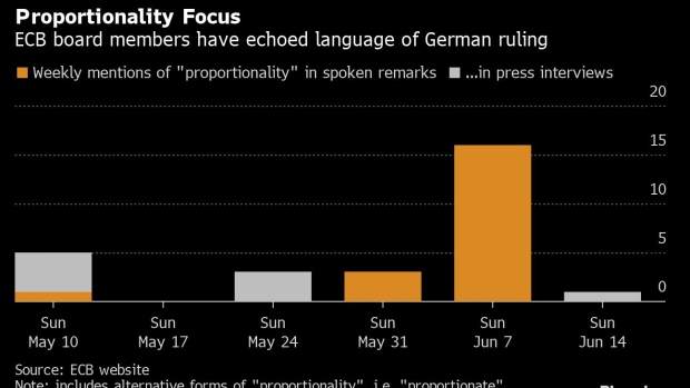 ECB Looks to Defuse German Legal Timebomb Threatening Stimulus