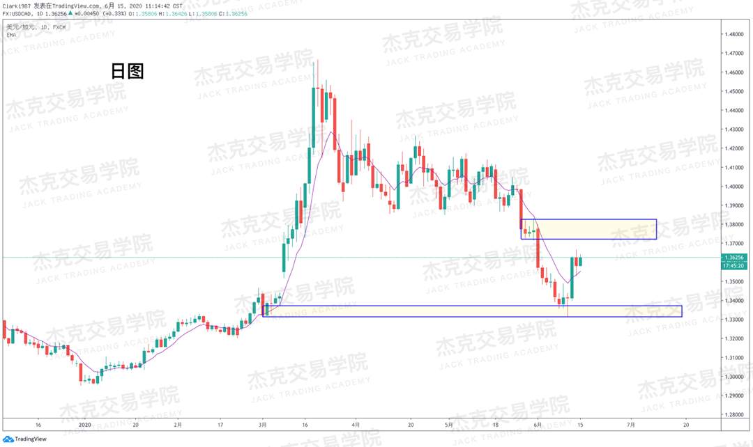 [6月15日策略]黄金/原油/英镑/欧元/美日/澳元/标普/BTC/BCH